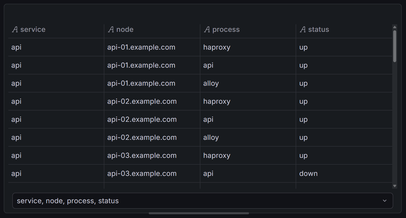 Example data table with columns "service", "node", "process", "status"